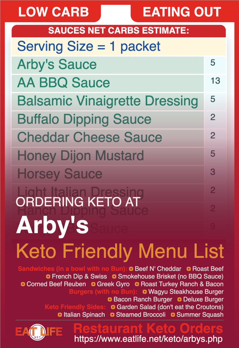 Arbys Keto Sauces