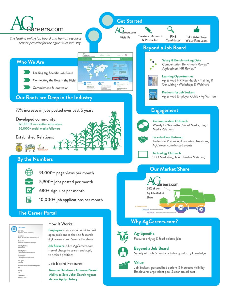 AgCareers.com Infographic